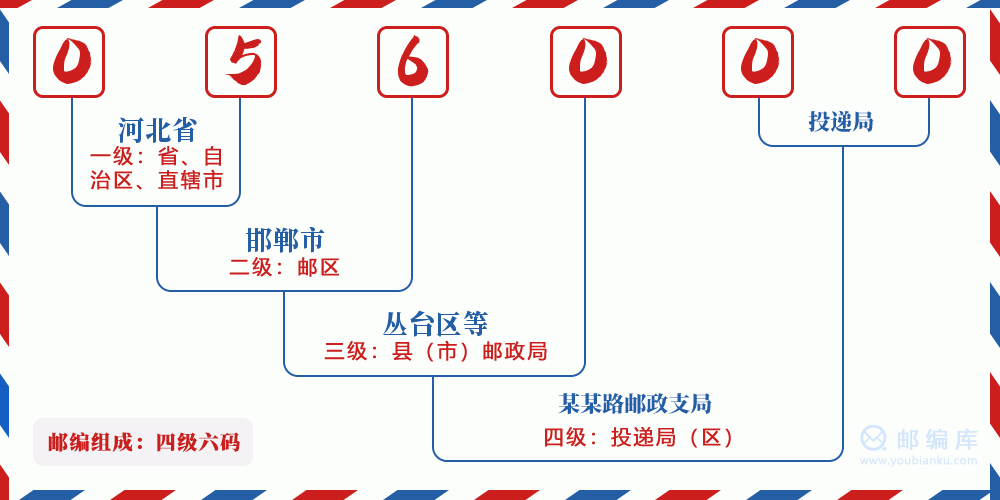 郵編056000含義