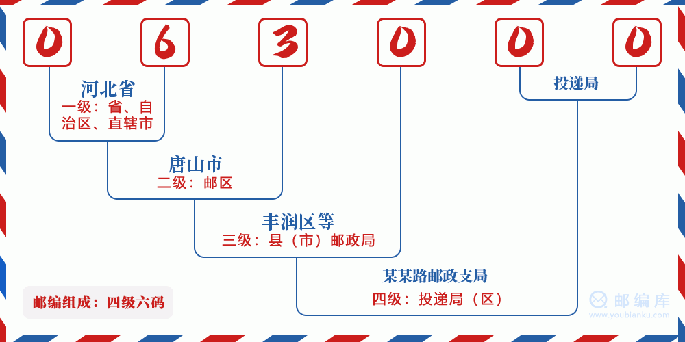 郵編063000含義