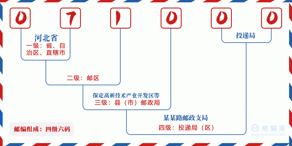郵編071000含義
