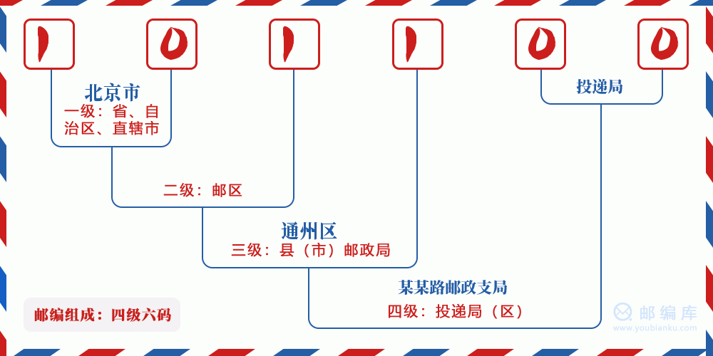 郵編101100含義