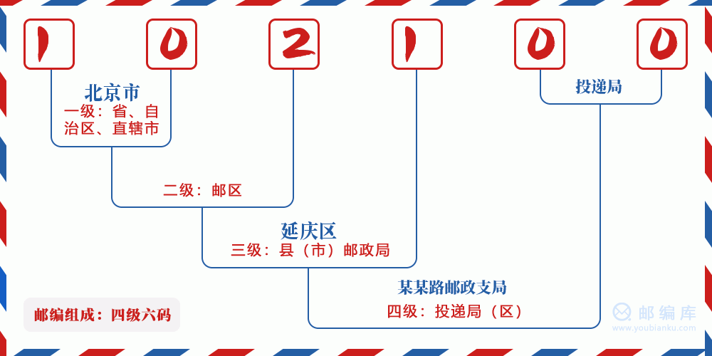 郵編102100含義