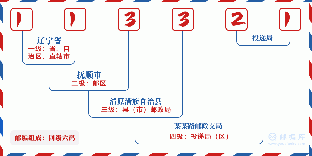 郵編113321含義