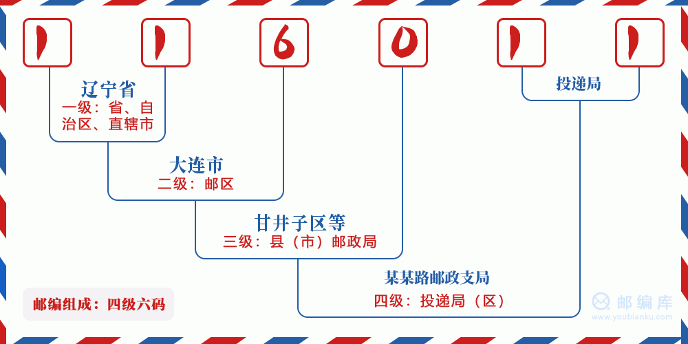 郵編116011含義