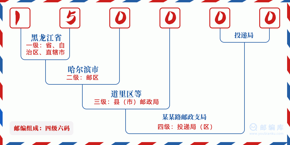 郵編150000含義