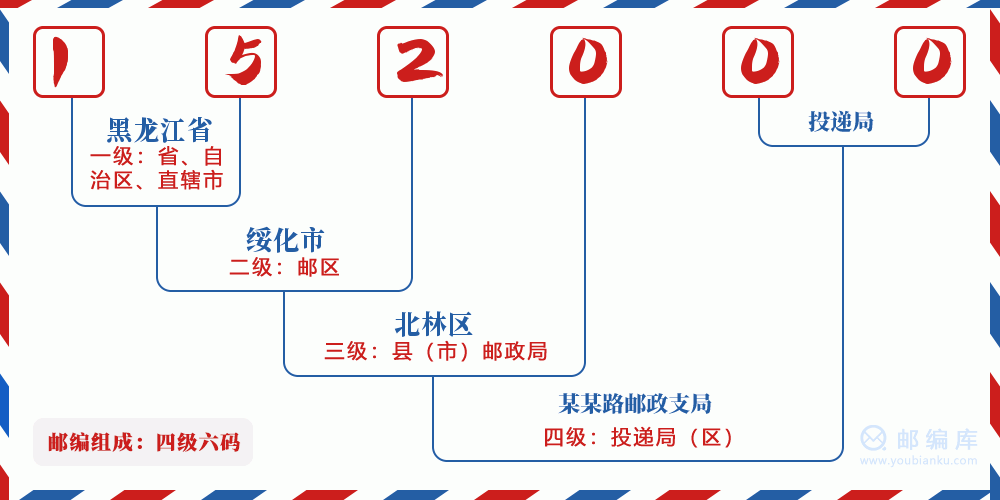 郵編152000含義