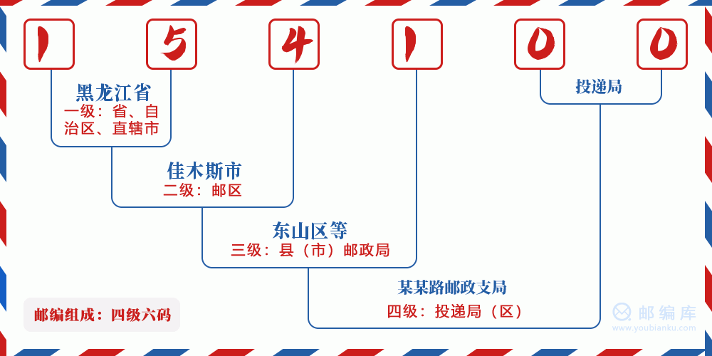 郵編154100含義