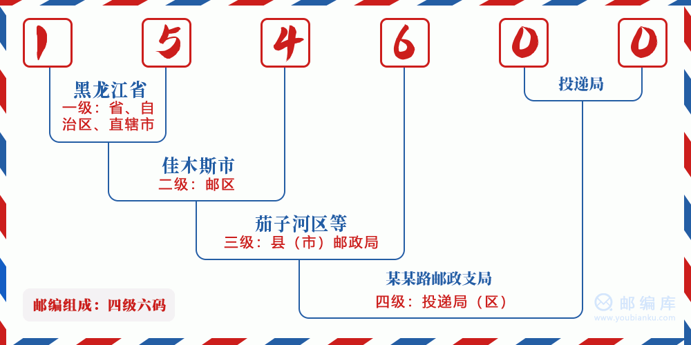 郵編154600含義