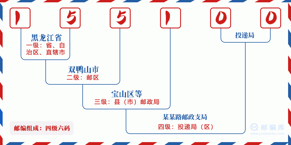 郵編155100含義