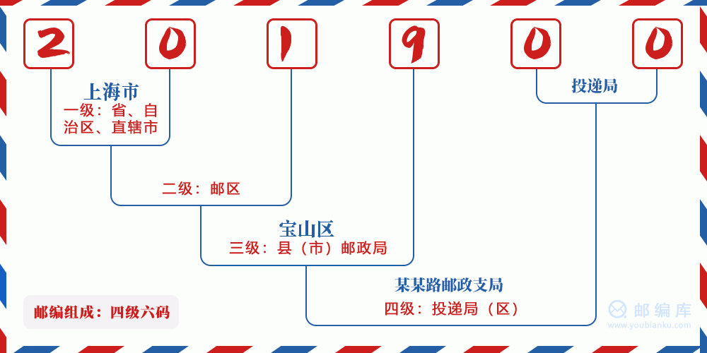 郵編201900含義