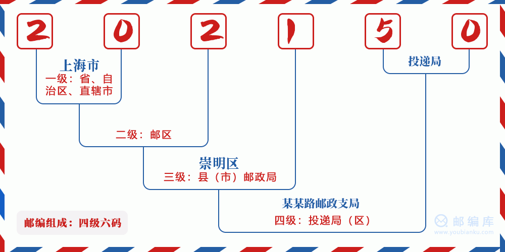 郵編202150含義