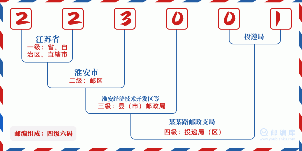 郵編223001含義