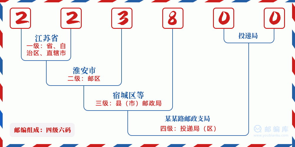 郵編223800含義