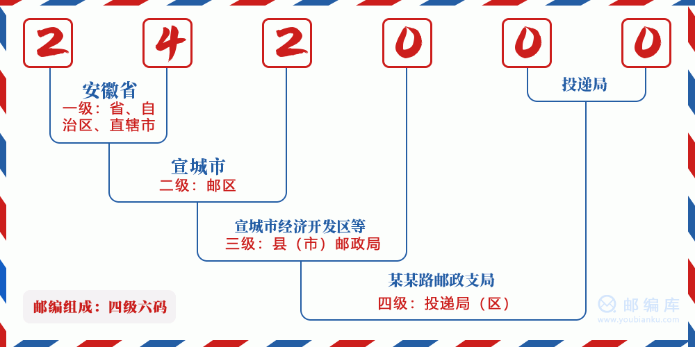 郵編242000含義