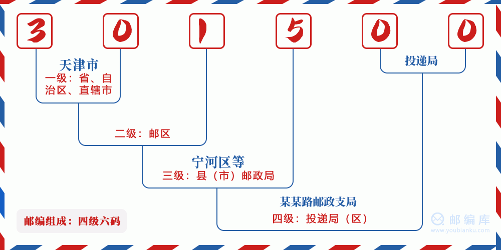 郵編301500含義