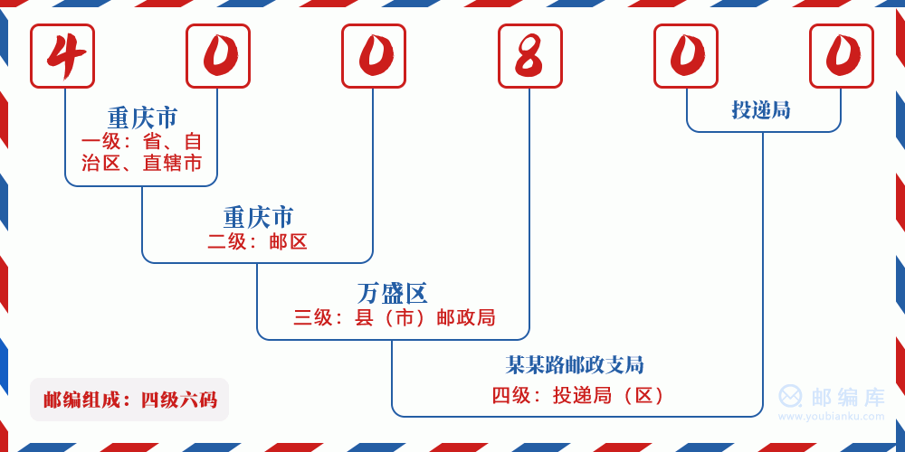 郵編400800含義
