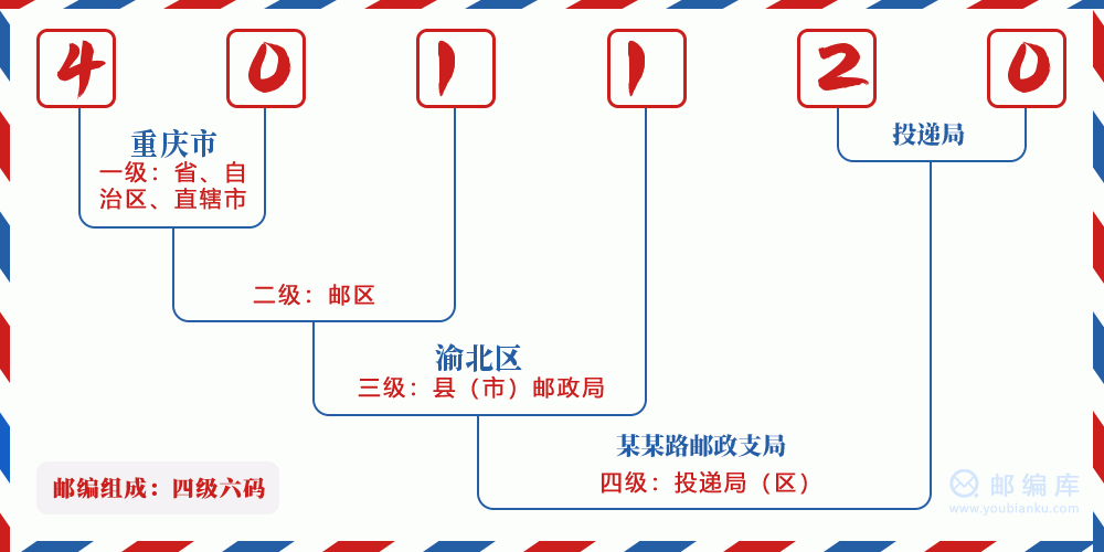 郵編401120含義