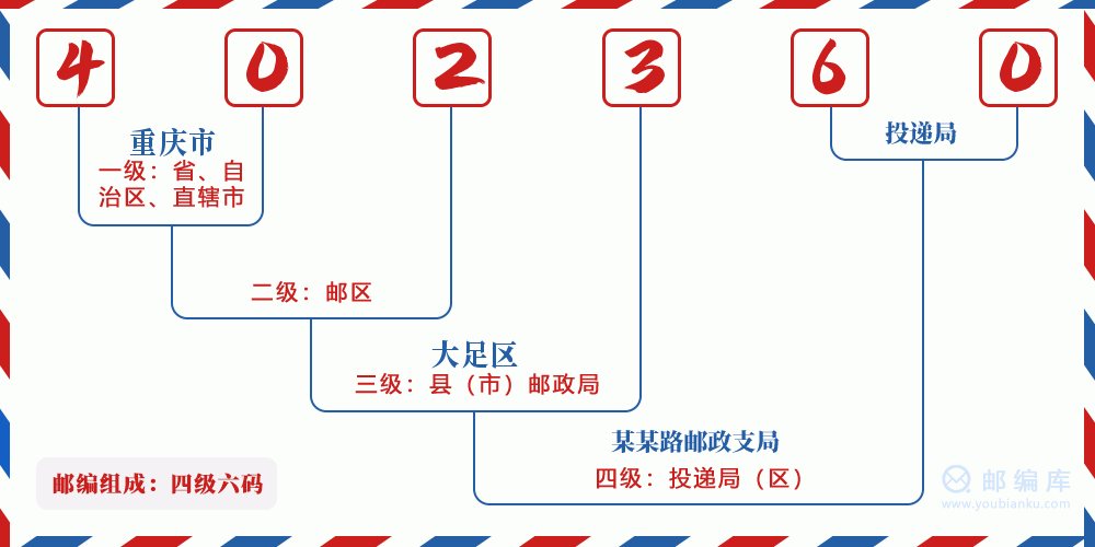 郵編402360含義