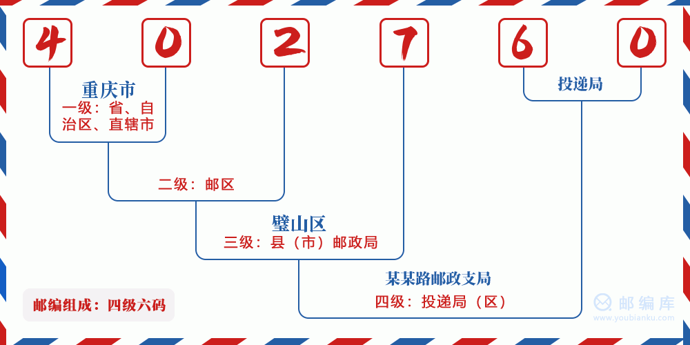 郵編402760含義