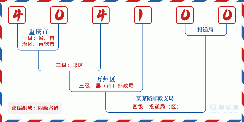 郵編404100含義