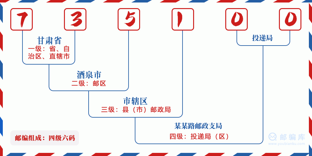 郵編735100含義