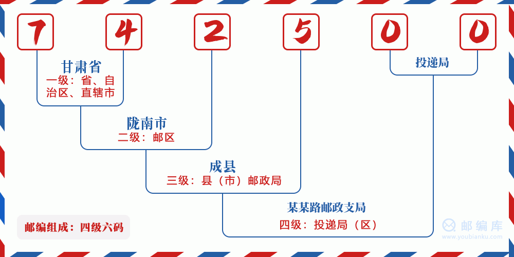 郵編742500含義