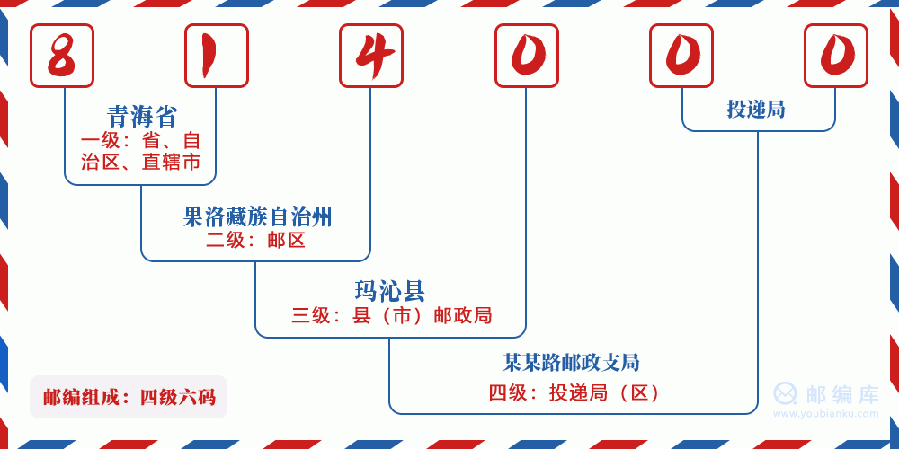 郵編814000含義