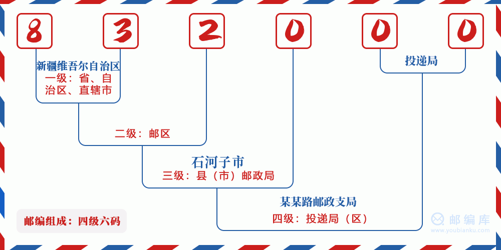 郵編832000含義