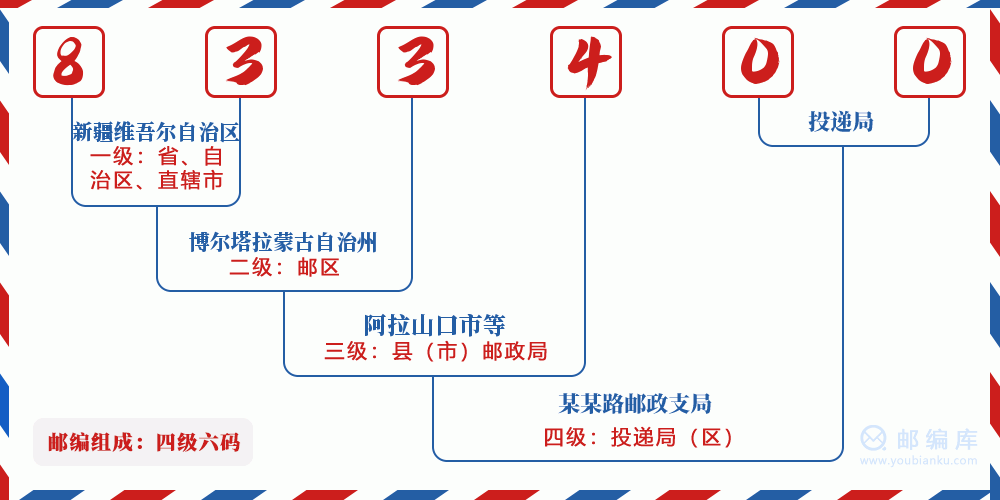 郵編833400含義