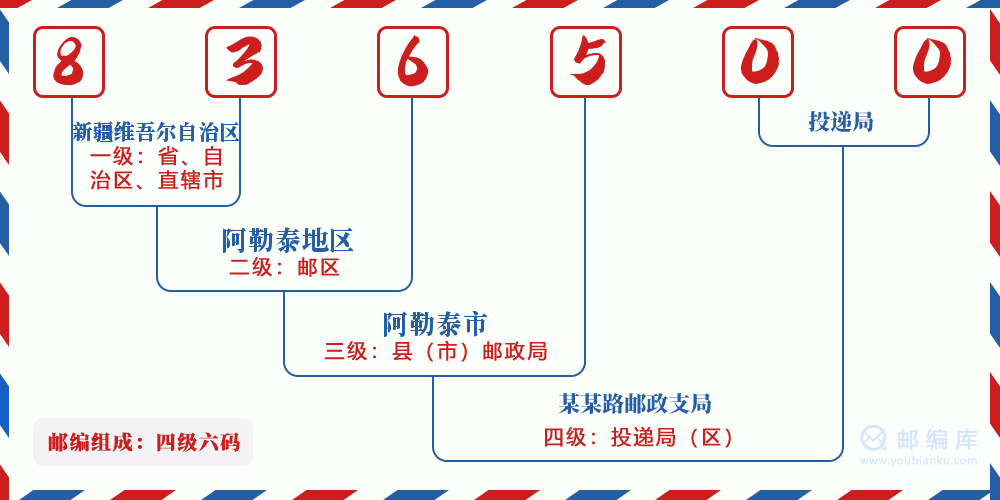 郵編836500含義