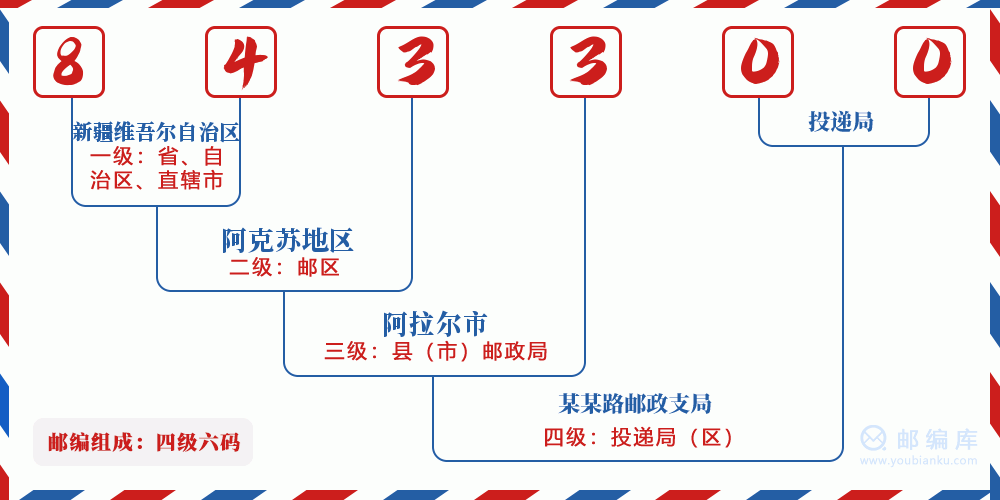 郵編843300含義