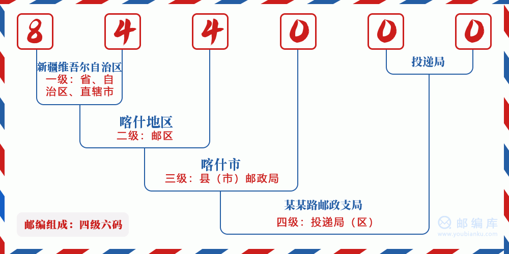 郵編844000含義