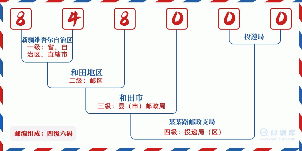 郵編848000含義